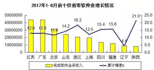 軟件與信息技術服務業 上半年收入達25584億元，投資與管理新趨勢解析